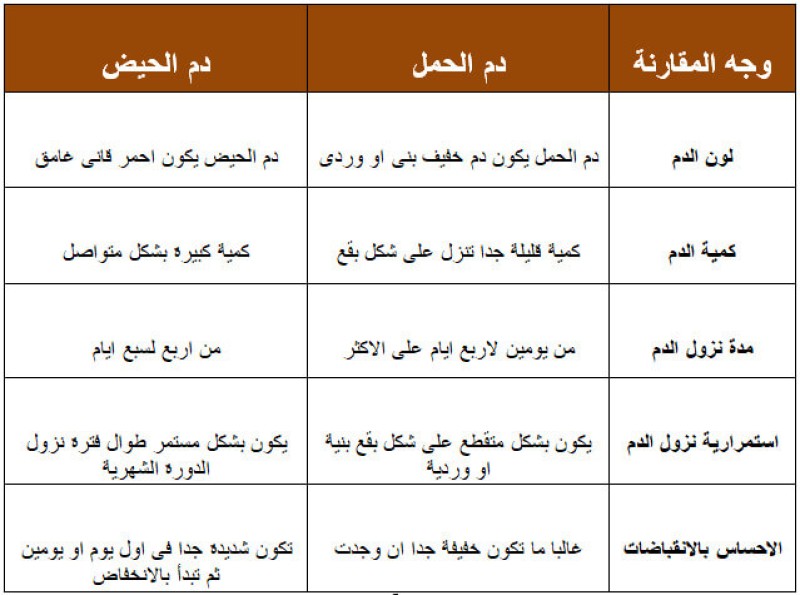 مقارنة بين دم الدورة ودم الحمل