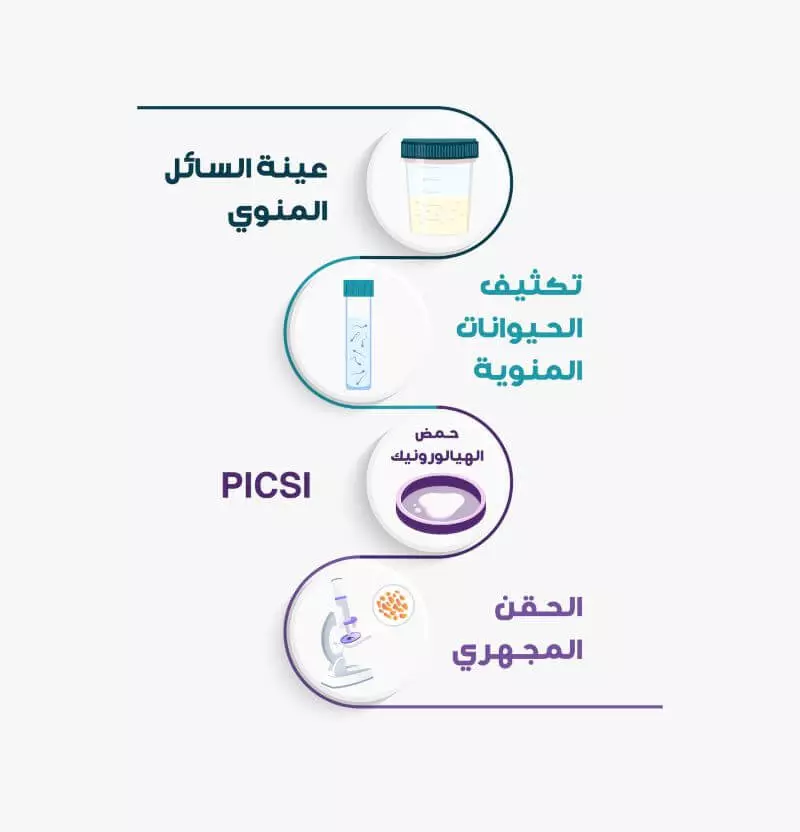 الحقن المجهري الفسيولوجي