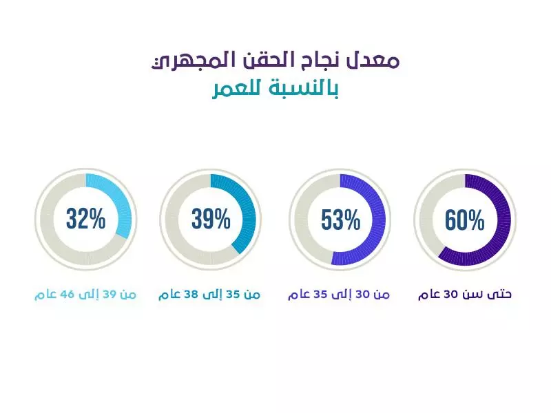 الحقن المجهري